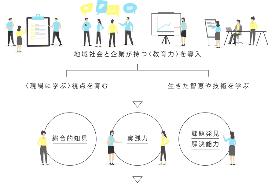 画像：地地域社会と企業が持つ〈教育力〉を導入 - 〈現場に学ぶ〉視点を育む / 生きた智恵や技術を学ぶ (下向きの矢印) 総合的知見実践力 / 課題発見 / 解決能力 (下向きの矢印)