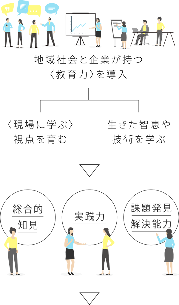 画像：地地域社会と企業が持つ〈教育力〉を導入 - 〈現場に学ぶ〉視点を育む / 生きた智恵や技術を学ぶ (下向きの矢印) 総合的知見実践力 / 課題発見 / 解決能力 (下向きの矢印)