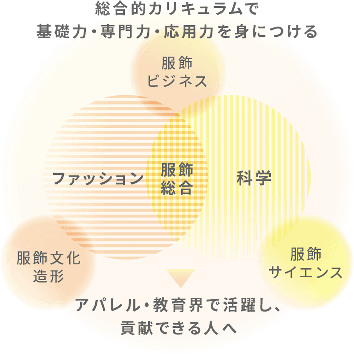 画像：総合的カリキュラムで基礎力・専門力・応用力を身につける アパレル・教育界で活躍し、貢献できる人へ