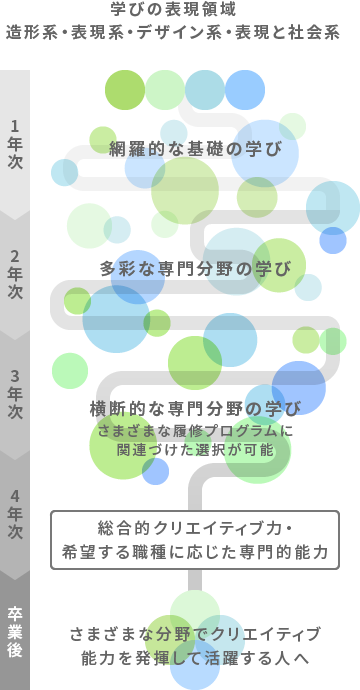 画像：学びの表現領域 造形系・表現系・デザイン系・表現と社会系 1年次 網羅的な基礎の学び、2年次 多彩な専門分野の学び、3年次 横断的な専門分野の学び さまざまな履修プログラムに関連づけた選択が可能、4年次 総合的クリエイティブ力・希望する職種に応じた専門的能力、卒業後 さまざまな分野でクリエイティブ能力を発揮して活躍する人へ